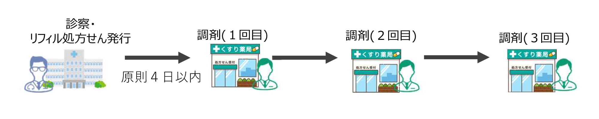 リフィル処方せんとは